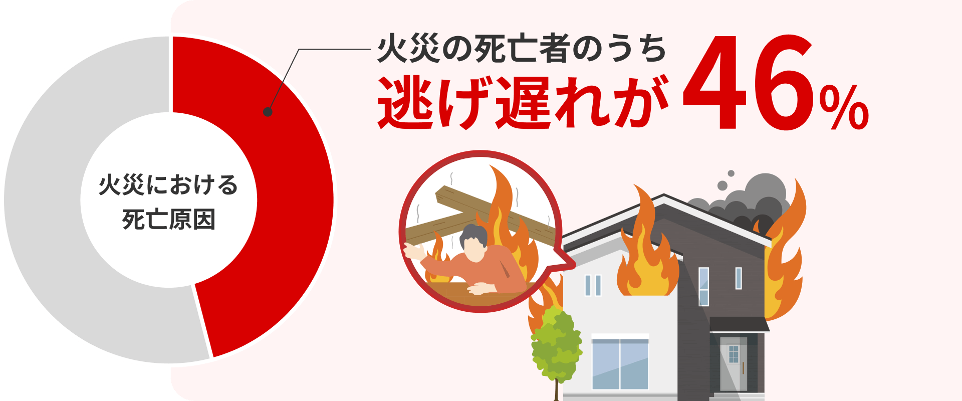 火災の死亡者のうち逃げ遅れが46%